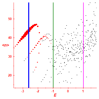 Peres lattice <N>